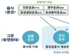 금융위, ‘토큰증권’ 제도권으로 편입…조각투자 시장 열린다