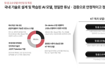 KT “정부 소버린 AI정책, KT와 맞닿아…한국형 AI 개발 계속할 것”