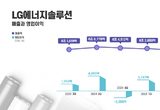 [2025 2분기 실적] LG에너지솔루션, IRA 세액공제 없이도 영업익 ‘흑자’