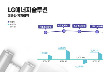 [2025 2분기 실적] LG에너지솔루션, IRA 세액공제 없이도 영업익 ‘흑자’