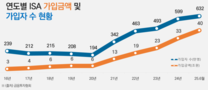 ISA 가입금액 40조원 돌파…상반기 7.5조원 증가 ‘반기 역대 최대’