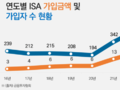 ISA 가입금액 40조원 돌파…상반기 7.5조원 증가 ‘반기 역대 최대’