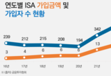 ISA 가입금액 40조원 돌파…상반기 7.5조원 증가 ‘반기 역대 최대’