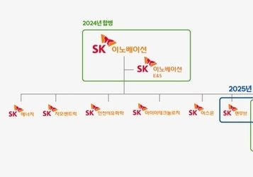 SK이노베이션, SK온·SK엔무브 합병…전기화 사업 시너지 극대화