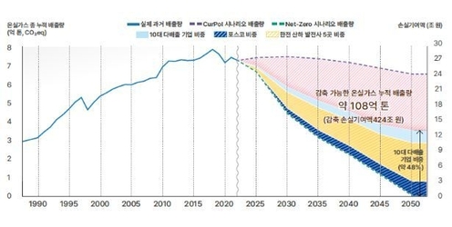 국내 화석연료 10대 기업, 12년간 온실가스 총 41.2억톤 배출