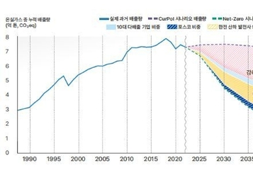 국내 화석연료 10대 기업, 12년간 온실가스 총 41.2억톤 배출