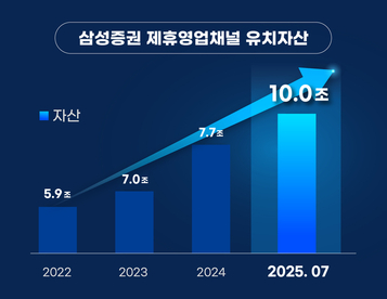 삼성증권, 제휴 영업채널 유치자산 업계 첫 10조원 돌파