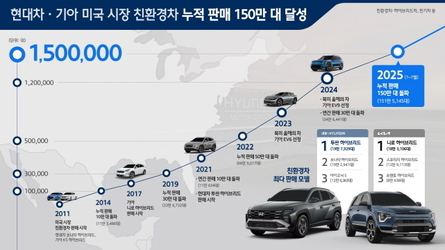 현대차·기아, 미국 시장에서 친환경차 누적 판매 150만대 달성