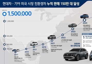 현대차·기아, 미국 시장에서 친환경차 누적 판매 150만대 달성