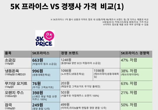 [이마트 ‘5K프라이스’ 탐방기]① ‘가성비’로 다이소 넘었다?…32년 업력의 힘