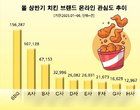 BBQ, 올 상반기 온라인 관심도 1위…“창사 30주년, 브랜드 위상 강화”