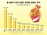 BBQ, 올 상반기 온라인 관심도 1위…“창사 30주년, 브랜드 위상 강화”