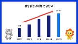삼성증권, 개인형 연금(연금저축+DC+ IRP) 잔고 22조원 돌파
