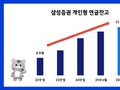삼성증권, 개인형 연금(연금저축+DC+ IRP) 잔고 22조원 돌파