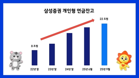 삼성증권, 개인형 연금(연금저축+DC+ IRP) 잔고 22조원 돌파