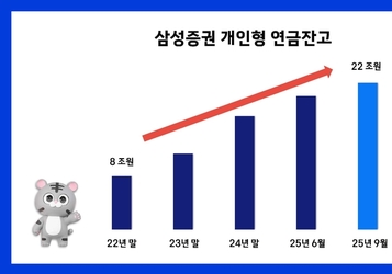 삼성증권, 개인형 연금(연금저축+DC+ IRP) 잔고 22조원 돌파