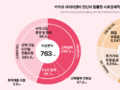 카카오 “안산 데이터센터, 2조원 생산유발·9천명 취업 창출 효과”