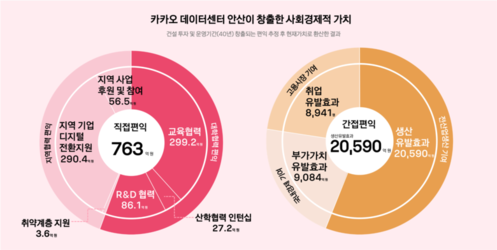 카카오 “안산 데이터센터, 2조원 생산유발·9천명 취업 창출 효과”