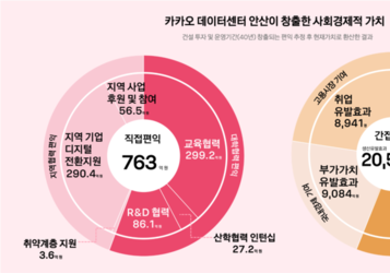 카카오 “안산 데이터센터, 2조원 생산유발·9천명 취업 창출 효과”