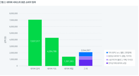 “네이버 검색 가치 국민 1인당 연 704만원 효과”…KAIST 연구 결과 발표