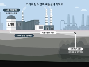 삼성물산, 카타르서 1.9조 탄소이송 프로젝트 맡는다