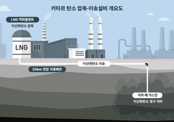 삼성물산, 카타르서 1.9조 탄소이송 프로젝트 맡는다