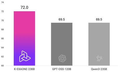 LG, AI 모델 K-엑사원 공개…세계 7위·국내 1위
