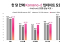 카카오, 차세대 언어모델 ‘카나나-2’ 업데이트…4종 모델 오픈소스로 추가 공개