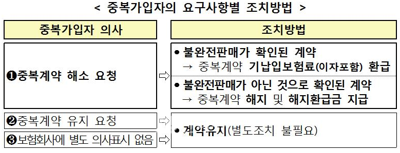 청소년보험 중복가입이 가능한지 확인해보세요