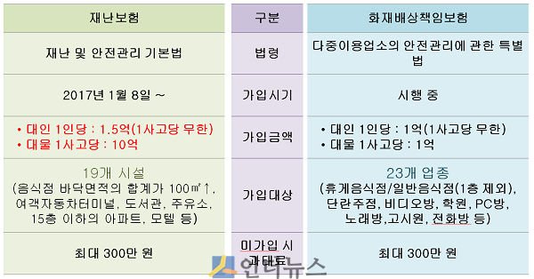재난보험과 화재배상책임보험 비교표. (출처: KB손해보험)