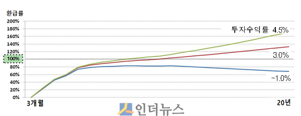경과기간별 해지환급률 예시표. (출처: 금융감독원)