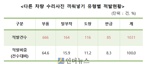 다른 차량의 수리사진을 끼워넣기로 적발된 정비업체 현황. (출처: 금융감독원)