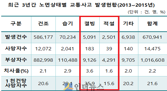 최근 3년간(2013~2015년) 노면상태별 교통사고 발생현황(출처: 경찰청 교통사고 통계)