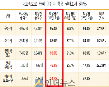 고속도로 좌석 안전띠 착용 실태조사 결과(출처: 삼성교통안전문화연구소)