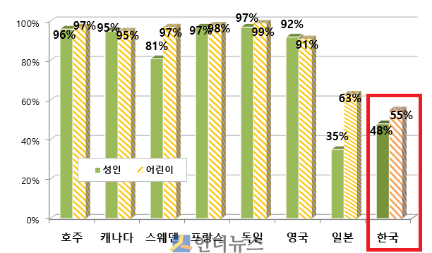 주요 국가별 뒷자석 안전띠 및 카시트 착용률(출처: 삼성교통안전문화연구소)