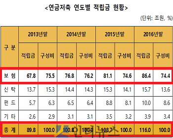 연금저축 연도별 적립금 현황.(출처: 금융감독원)