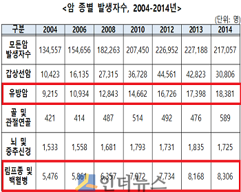 2004~2014년 암 종별 발생자수.(출처: 통계청)