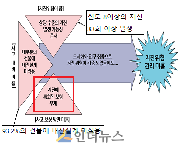 한국의 지진위험 현황 평가.(출처: 보험연구원)