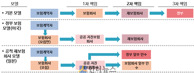 미국과 일본의 지진보험 모델.(출처: 보험연구원)