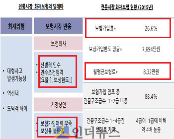 전통시장 화재보험 딜레마와 현황.(출처: 보험연구원)