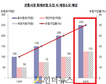 전통시장 화재보험 도입 시 재정소요 예상.(출처: 보험연구원)