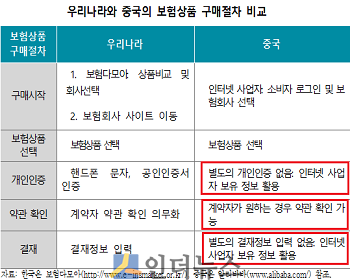 우리나라와 중국의 보험상품 구매절차 비교.(출처: 보험연구원)