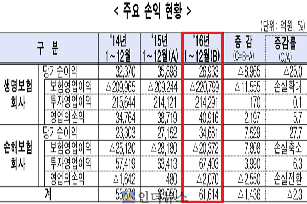 2016년 보험사 주요 손익 현황.(출처: 금융감독원)