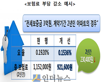 전세금보장보험 보험료 부담 감소 예시.(출처: 금융위원회)