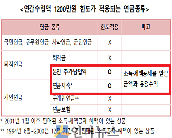 연간수령액 1200만원 한도가 적용되는 연금종류.(출처: 금융감독원)