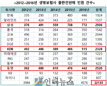 2012~2016년 생명보험사 불완전판매 민원 건수.(출처: 박용진 의원실)