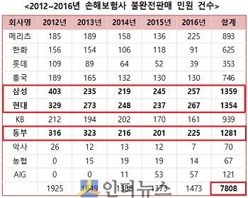 2012~2016년 손해보험사 불완전판매 민원 건수.(출처: 박용진 의원실)