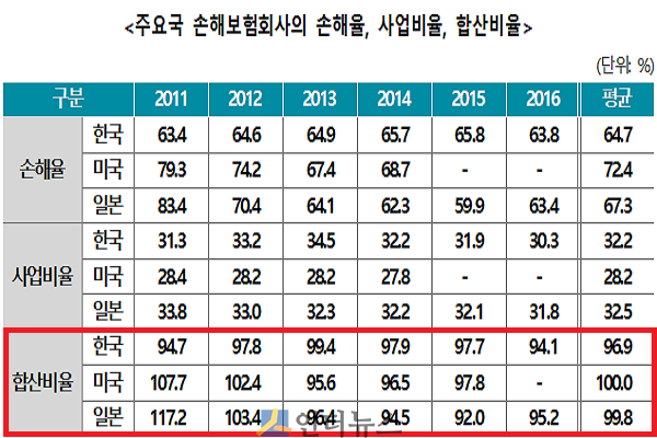주요국 손해보험회사의 손해율, 사업비율, 합산비율.(출처: 보험연구원)