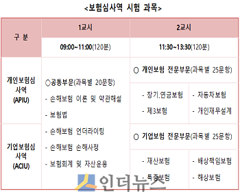 보험심사역 시험 과목.(출처: 보험연수원)