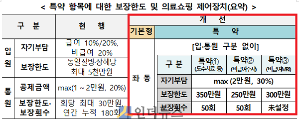 특약 항목에 대한 보장한도 및 의료쇼핑 제어장치.(출처: 금융위원회)